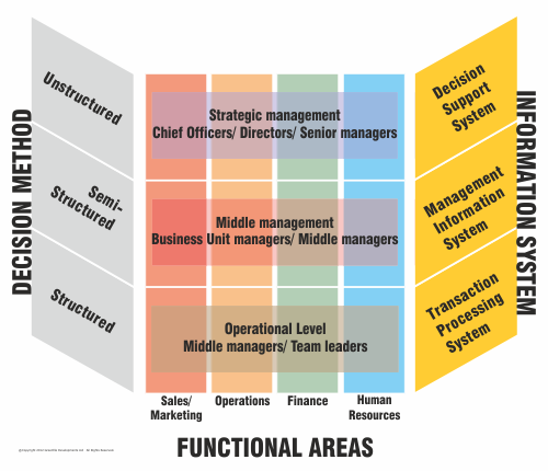 Information systems