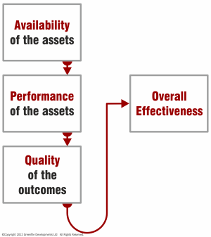 overall effectiveness