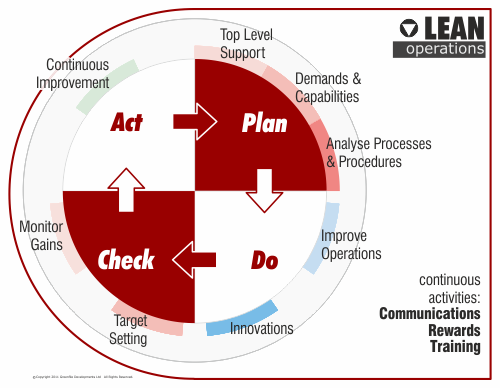 lean cycle